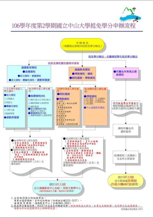 Course Waiver Petition Application for spring 2018.圖片