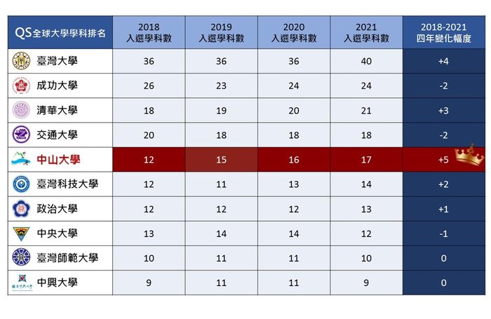 For the 3rd year in a row, NSYSU has remained one of top 5 universities in Taiwan with the most subjects entered in the newest QS World University Rankings by Subject!圖片